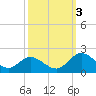 Ferry Point bridge tide chart for Monday, October 3, 2022