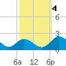 Ferry Point bridge tide chart for Tuesday, October 4, 2022