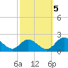 Ferry Point bridge tide chart for Wednesday, October 5, 2022