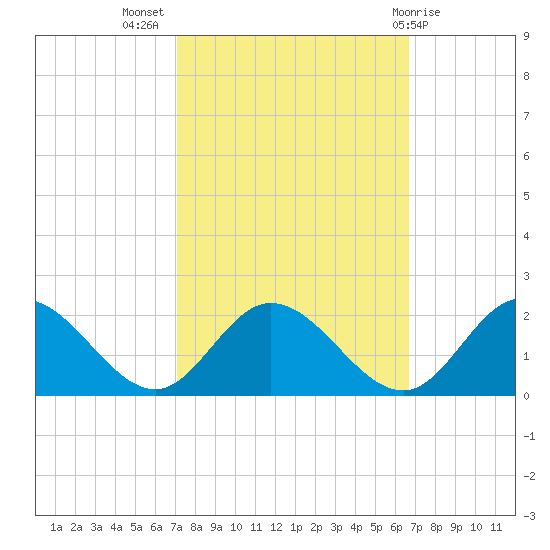 Ferry Point bridge tide chart for Friday, October 7, 2022