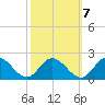 Ferry Point bridge tide chart for Friday, October 7, 2022