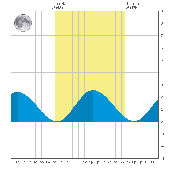 Ferry Point bridge tide chart for Sunday, October 9, 2022