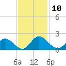 Ferry Point bridge tide chart for Thursday, November 10, 2022