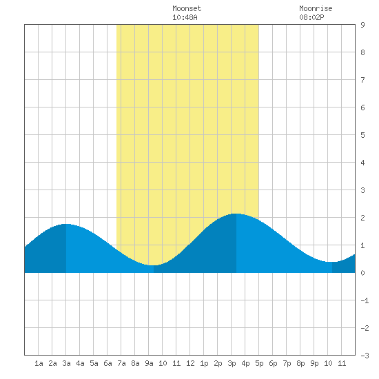 Ferry Point bridge tide chart for Saturday, November 12, 2022