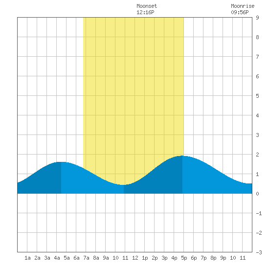 Ferry Point bridge tide chart for Monday, November 14, 2022