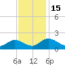 Ferry Point bridge tide chart for Tuesday, November 15, 2022