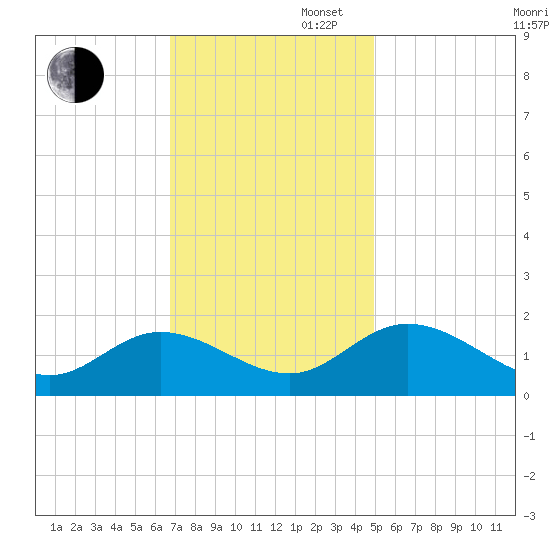 Ferry Point bridge tide chart for Wednesday, November 16, 2022