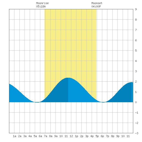 Ferry Point bridge tide chart for Tuesday, November 22, 2022