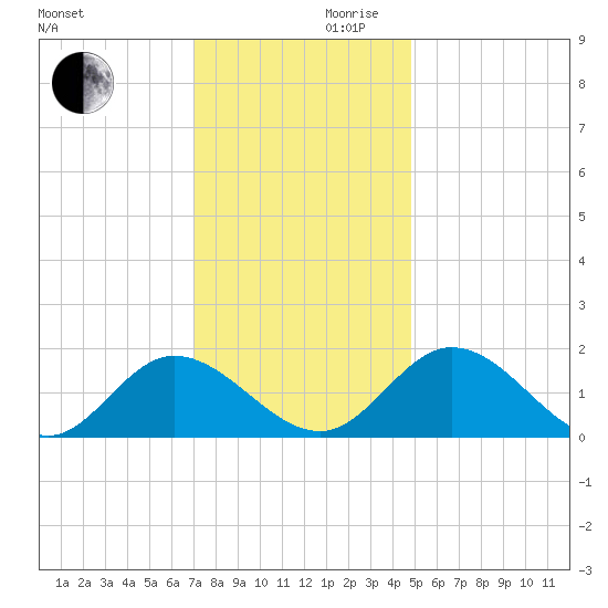 Ferry Point bridge tide chart for Wednesday, November 30, 2022