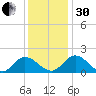 Ferry Point bridge tide chart for Wednesday, November 30, 2022