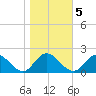 Ferry Point bridge tide chart for Saturday, November 5, 2022