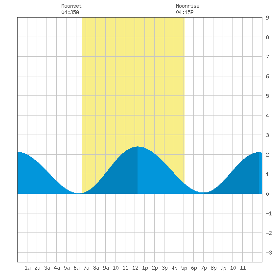Ferry Point bridge tide chart for Sunday, November 6, 2022