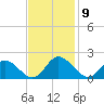 Ferry Point bridge tide chart for Wednesday, November 9, 2022