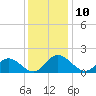 Ferry Point bridge tide chart for Saturday, December 10, 2022