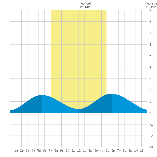 Ferry Point bridge tide chart for Thursday, December 15, 2022
