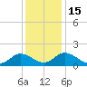 Ferry Point bridge tide chart for Thursday, December 15, 2022