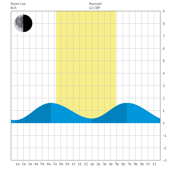 Ferry Point bridge tide chart for Friday, December 16, 2022