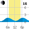 Ferry Point bridge tide chart for Friday, December 16, 2022