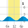 Ferry Point bridge tide chart for Thursday, December 1, 2022