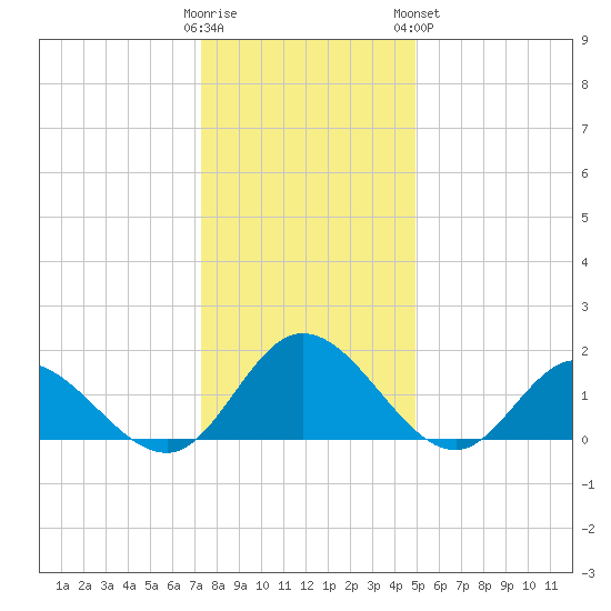 Ferry Point bridge tide chart for Thursday, December 22, 2022