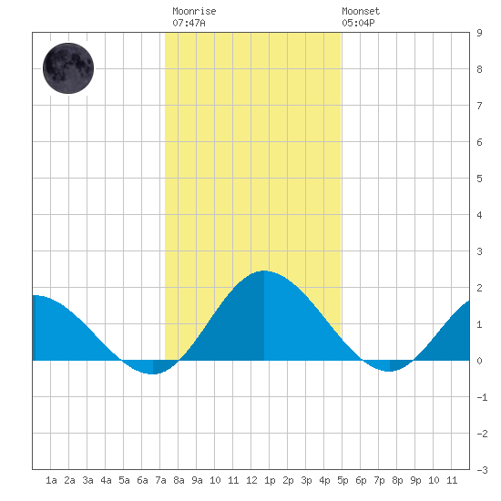 Ferry Point bridge tide chart for Friday, December 23, 2022