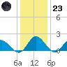 Ferry Point bridge tide chart for Friday, December 23, 2022