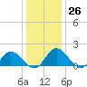 Ferry Point bridge tide chart for Monday, December 26, 2022