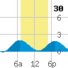 Ferry Point bridge tide chart for Friday, December 30, 2022