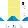 Ferry Point bridge tide chart for Monday, December 5, 2022