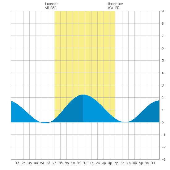 Ferry Point bridge tide chart for Tuesday, December 6, 2022