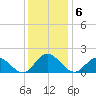 Ferry Point bridge tide chart for Tuesday, December 6, 2022