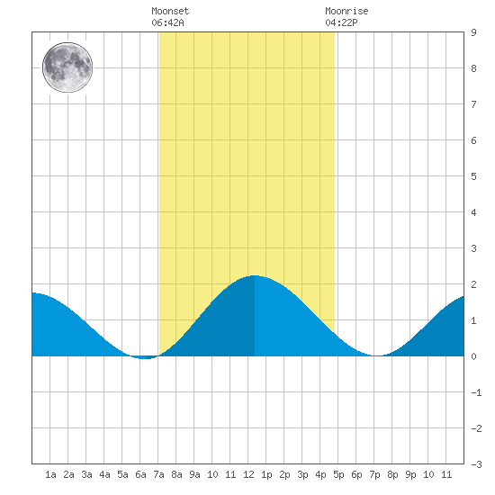 Ferry Point bridge tide chart for Wednesday, December 7, 2022