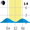 Ferry Point bridge tide chart for Saturday, January 14, 2023