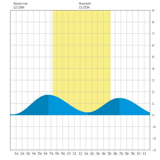 Ferry Point bridge tide chart for Sunday, January 15, 2023