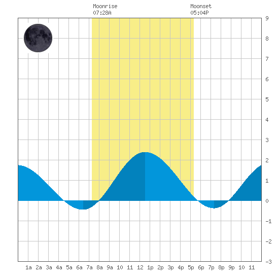 Ferry Point bridge tide chart for Saturday, January 21, 2023