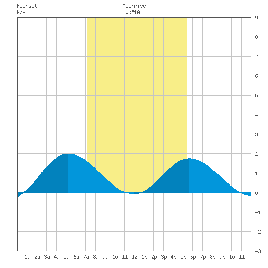 Ferry Point bridge tide chart for Friday, January 27, 2023