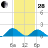 Ferry Point bridge tide chart for Saturday, January 28, 2023