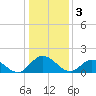 Ferry Point bridge tide chart for Tuesday, January 3, 2023