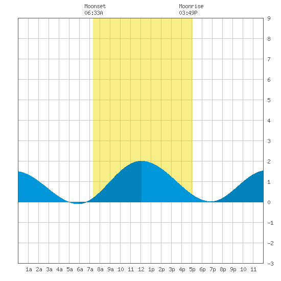 Ferry Point bridge tide chart for Thursday, January 5, 2023