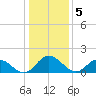 Ferry Point bridge tide chart for Thursday, January 5, 2023