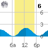 Ferry Point bridge tide chart for Friday, January 6, 2023