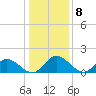 Ferry Point bridge tide chart for Sunday, January 8, 2023