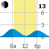 Ferry Point bridge tide chart for Monday, February 13, 2023