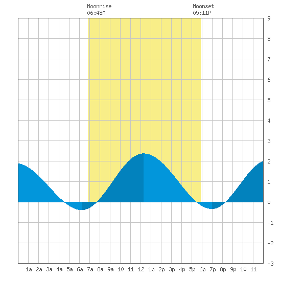 Ferry Point bridge tide chart for Sunday, February 19, 2023