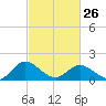Ferry Point bridge tide chart for Sunday, February 26, 2023