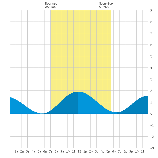Ferry Point bridge tide chart for Friday, February 3, 2023