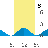 Ferry Point bridge tide chart for Friday, February 3, 2023