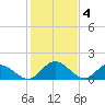 Ferry Point bridge tide chart for Saturday, February 4, 2023