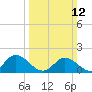 Ferry Point bridge tide chart for Sunday, March 12, 2023