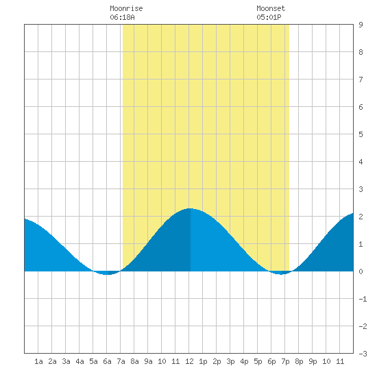 Ferry Point bridge tide chart for Sunday, March 19, 2023
